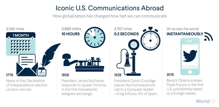 Globalization: Two Hundred Years of Global Communications LEARNING RESOURCE