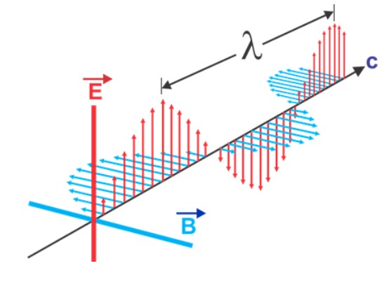 Electromagnetic Waves