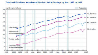 Women in the Workforce 1940-Today