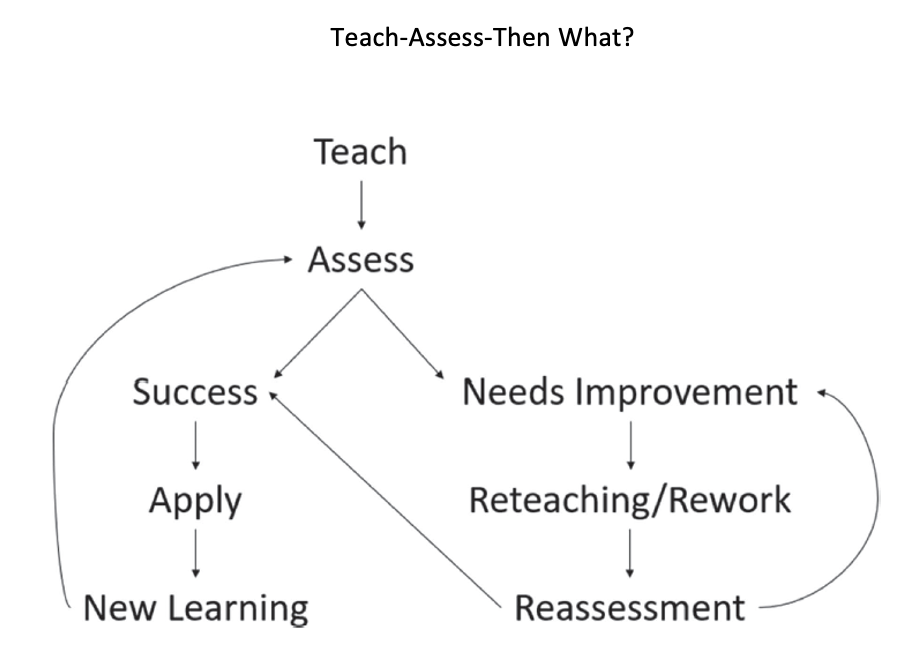 Teach-Assess-Then What