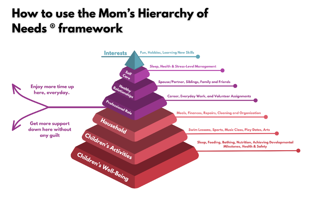 Mom's Hierarchy