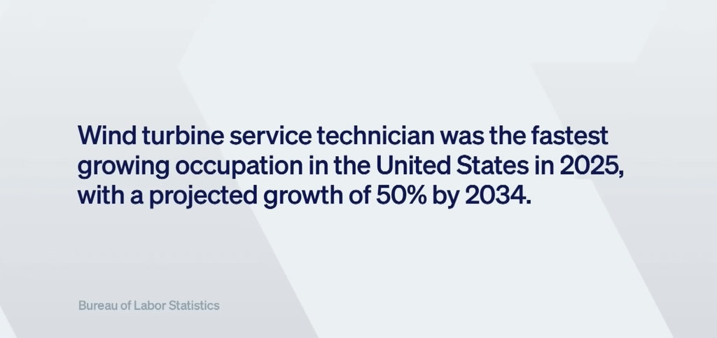Wind turbine service technician was the fastest growing occupation in the US in 2025, with a projected growth of 50% by 2034