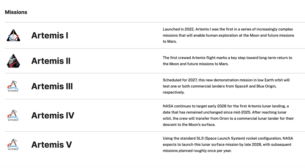 A screenshot from the NASA website showing a mission timeline graphic titled "Missions." Five Artemis missions are listed vertically, each with its official mission patch logo on the left, the mission name in bold, and a brief description on the right. Artemis I launched in 2022 as the first in a series of increasingly complex missions. Artemis II is the first crewed flight, marking a key step toward long-term return to the Moon. Artemis III, scheduled for 2027, will test commercial landers from SpaceX and Blue Origin in low Earth orbit. Artemis IV targets early 2028 for the first lunar landing, with the crew transferring from the Orion spacecraft to a commercial lunar lander. Artemis V, planned for late 2028 using the Space Launch System, will be the first lunar surface mission, with subsequent missions planned roughly once per year. Source: NASA.gov. 