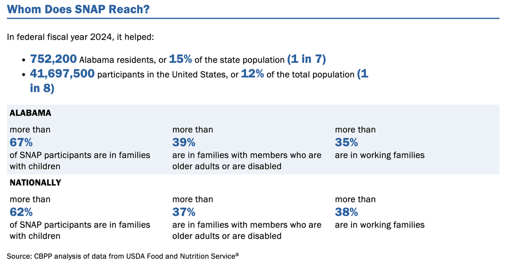 A Center on Budget and Policy Priorities infographic titled "Whom Does SNAP Reach?" showing that in federal fiscal year 2024, SNAP helped 41.7 million Americans nationally (1 in 8) and 752,200 Alabama residents (1 in 7), with breakdowns showing majorities of participants are in families with children, older adults or disabled family members, and working families.