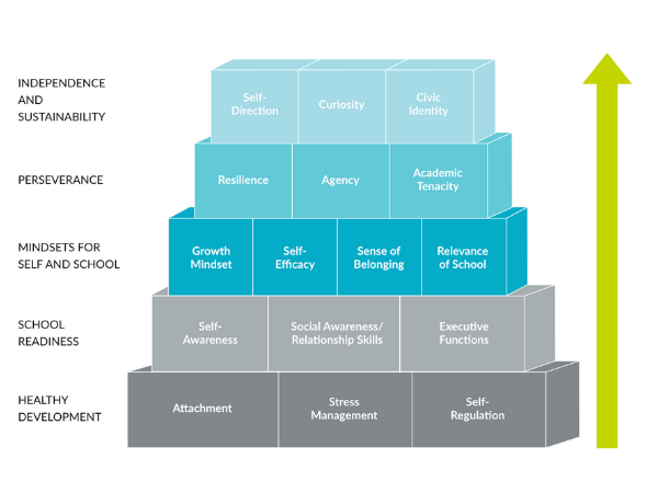 Building Blocks For Learning