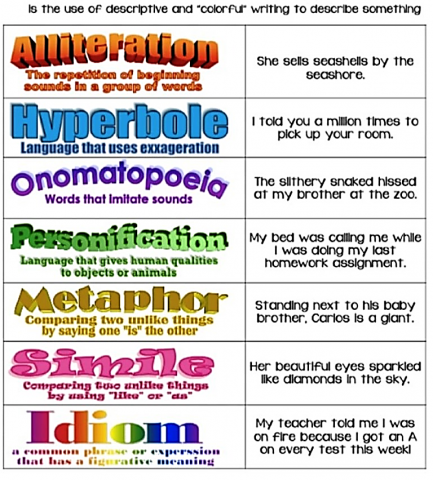 Figurative Language HyperDoc Lesson For Teachers, Parents and Students During Social Isolation